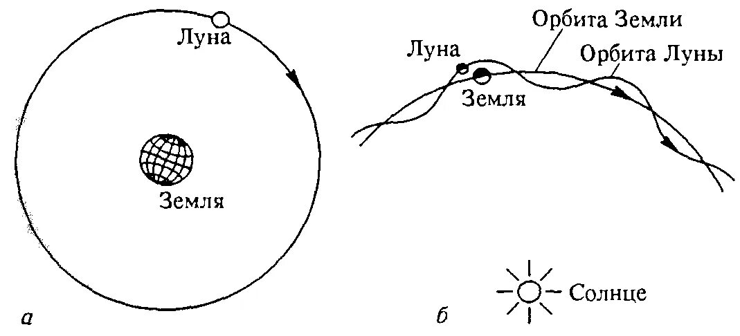 Луна и солнце относительно земли. Схема движения Луны вокруг земли и земли вокруг солнца. Схема орбиты Луны вокруг земли. Траектория Луны относительно земли и солнца. Траектория Луны вокруг земли схема.