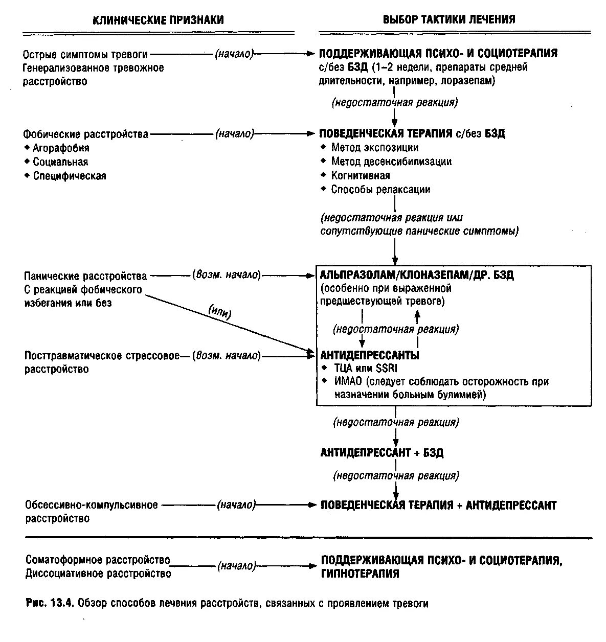 Тревожное расстройство без антидепрессантов. Схема-терапия тревожных расстройств. Схема лечения генерализованного тревожного расстройства. Схема формирования генерализованного тревожного расстройства. Генерализованное тревожное расстройство схема.