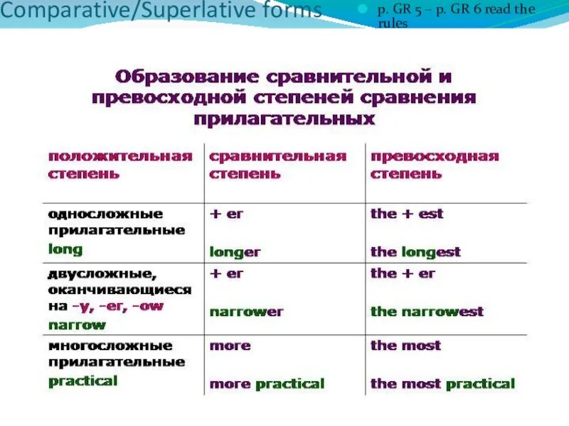 Сравнительная и превосходная степень прилагательного weak. Сравнительная степень прилагательных в английском. Образование сравнительной степени прилагательных в английском языке. Правила сравнительной и превосходной степени в английском языке. Сравнительная и превосходная степень в английском языке образование.