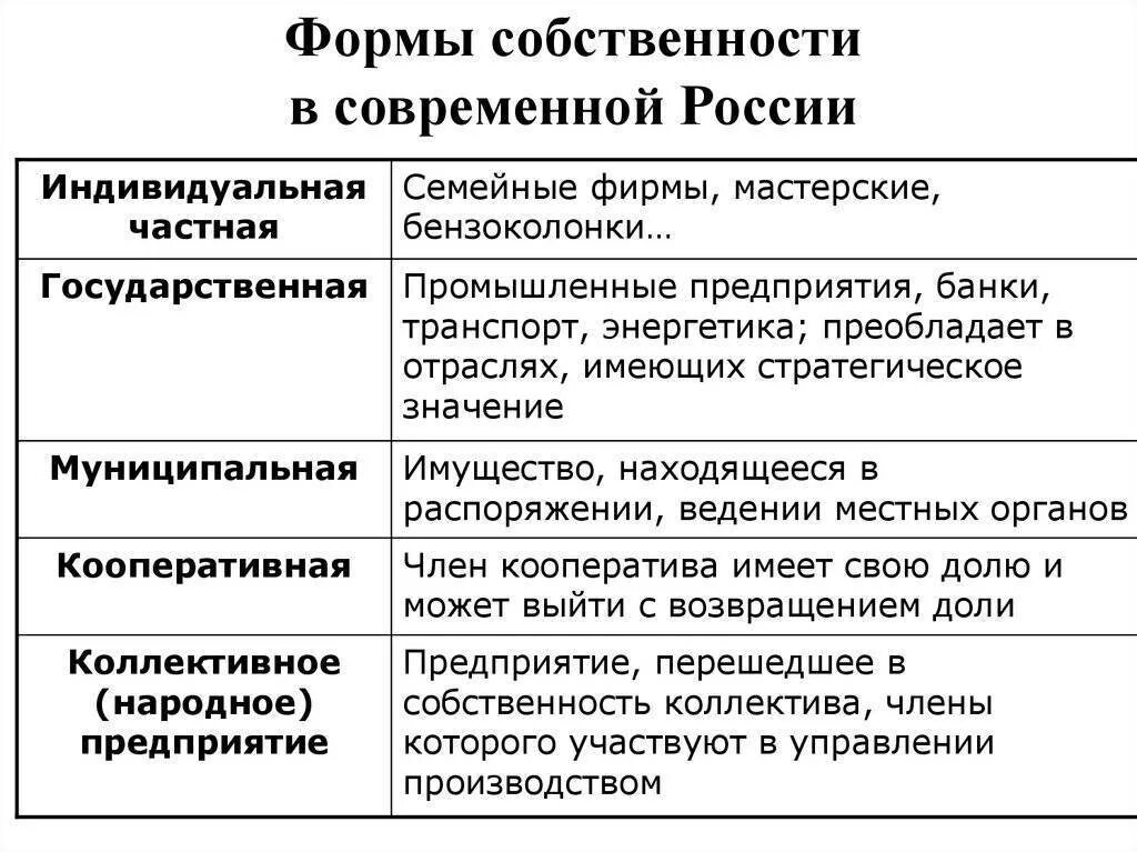 Характеристика форм собственности