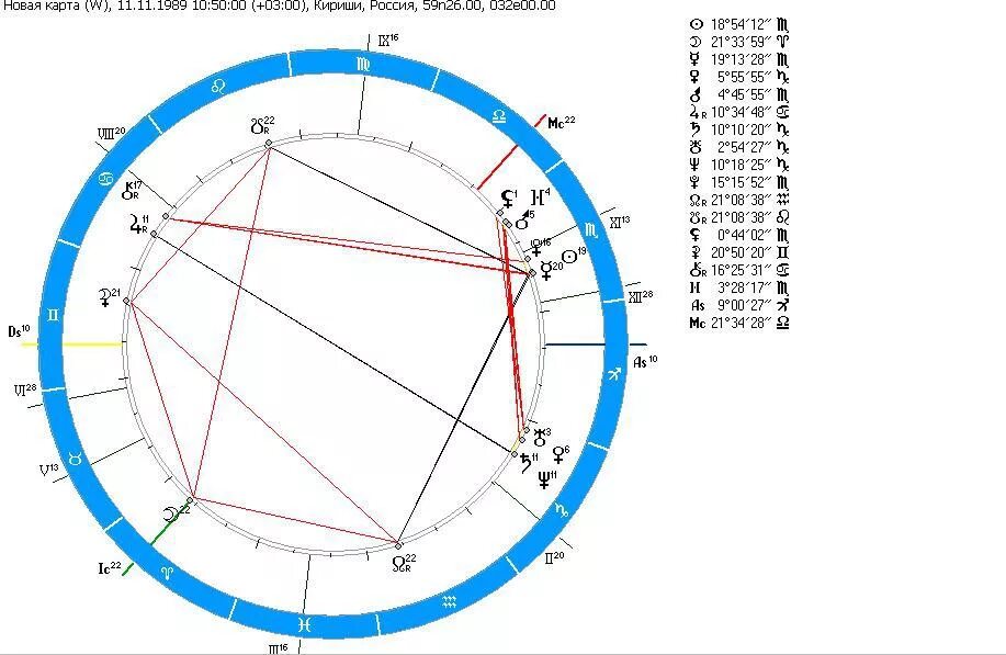 Астро расчет натальной карты. Натальная карта России Глоба.