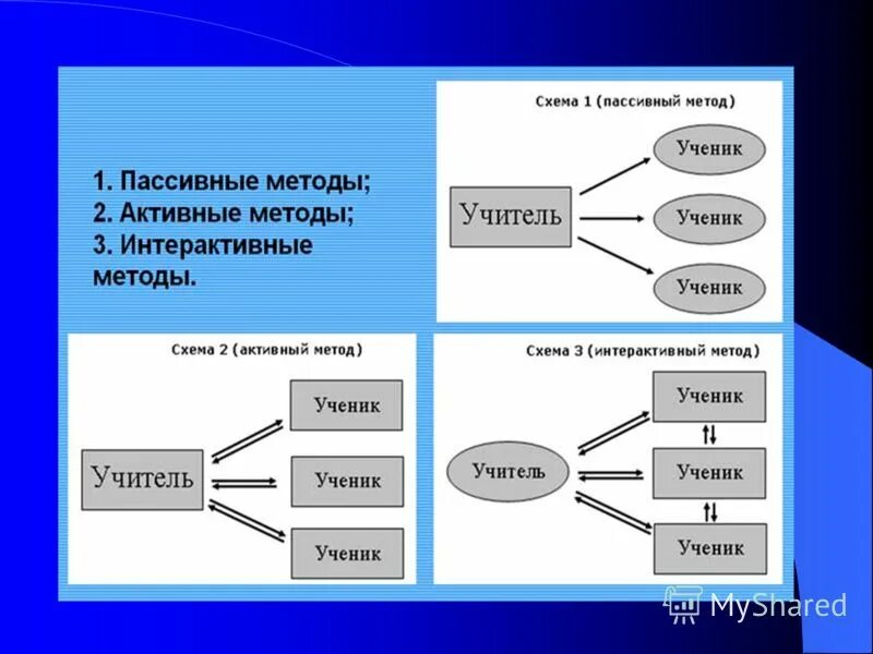 пассивные методы активные методы интерактивные методы