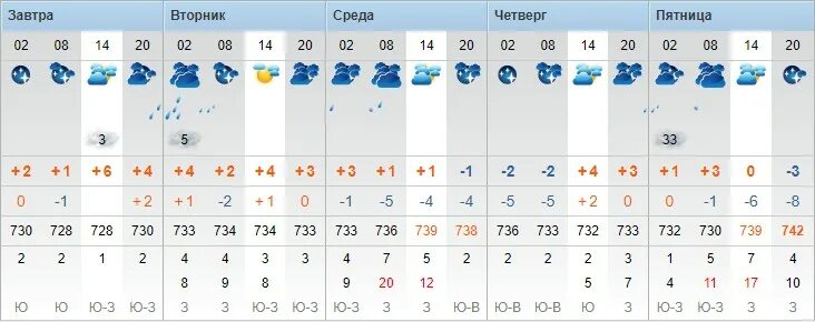 Прогноз тайшет на неделю. Когда будет в тайшете плюсовая температура.