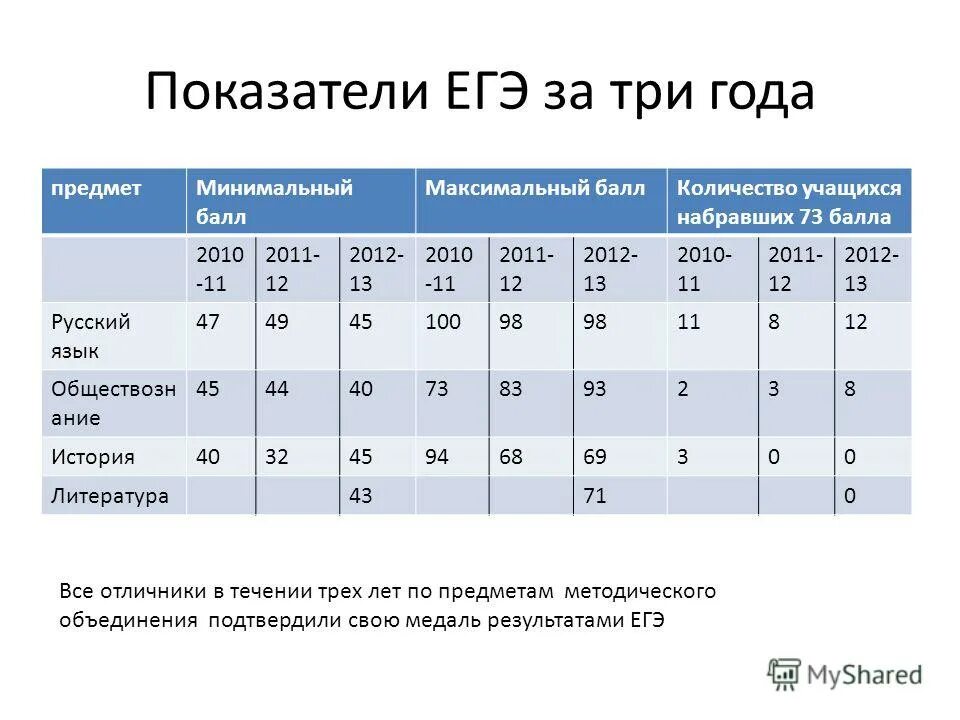 Сколько баллов дают за задания по истории