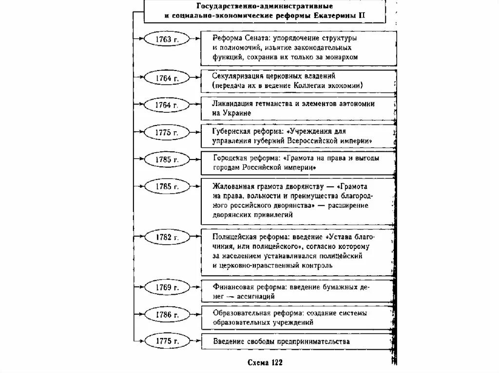 Суть реформ Екатерины 2. Административные реформы Екатерины 2. Реформыекатеринны 2основные. Реформы Екатерины 2 самые главные. Реформы екатерины 2 список