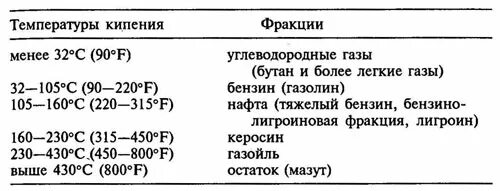 Температура испарения дизельного топлива. Температура испарения бензина. Температура кипения нефтепродуктов. Температуры фракций нефти. Температура кипения топливо.