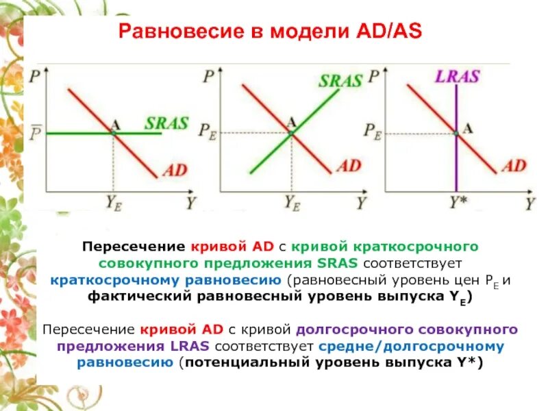 Потенциальный совокупный выпуск. Пересечение кривых совокупного спроса и совокупного предложения. График краткосрочного совокупного предложения sras.. Кривая краткосрочного совокупного предложения sras. Краткосрочное равновесие совокупного спроса и предложения.