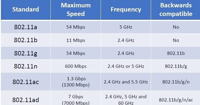 Стандарт 802.11 b g n. 802.11b, 802.11g, 802.11n что это. стандарт wi-fi 802.11a/b/g. 802.11n 802.11ac. стандарт ieee 802.11 b/ g/ n.