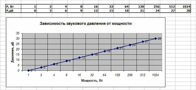 Зависимость громкости от мощности. Уровень звукового давления в ДБ таблица. Зависимость звукового давления от мощности. Звуковое давление от мощности. Расстояния от уровня звука