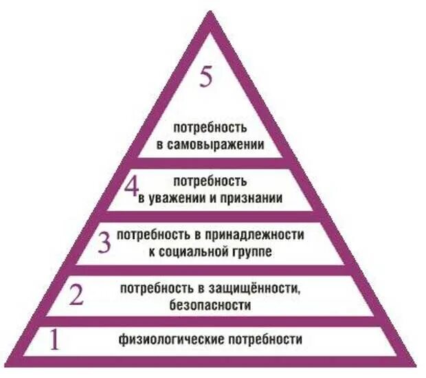 Какие потребности человек при посещении учреждений культуры