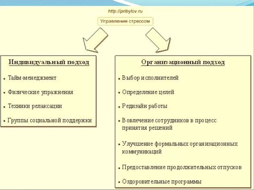 Управление стрессами в организации. Способы управления стрессом. Управление стрессами в менеджменте. Методики управления стрессом. Приемы и методы управления стрессом.