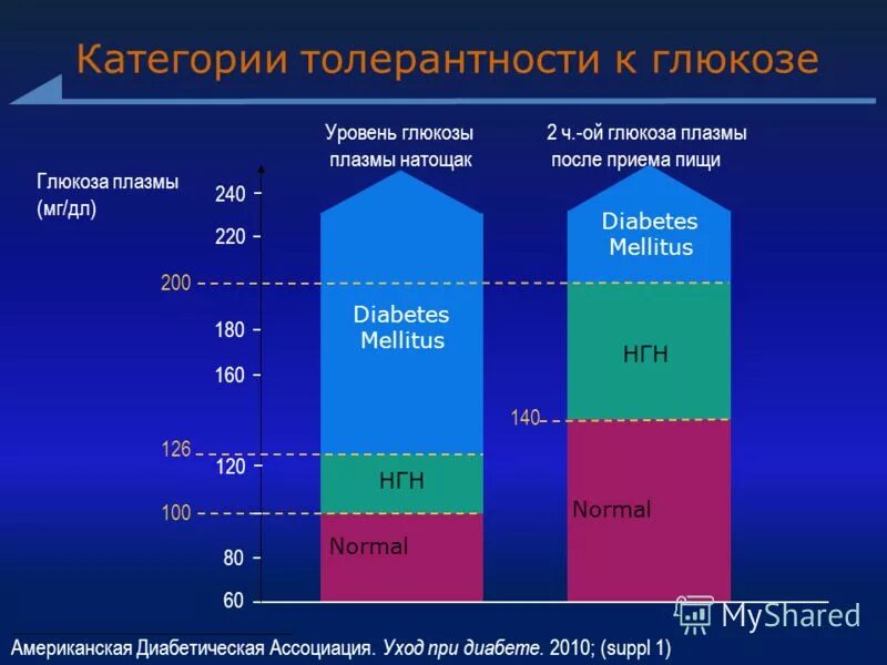 Нарушение толерантности к глюкозе что это. Нарушение толерантности к глюкозе показатели крови. Показатели крови при нарушении толерантности к глюкозе. Нарушение толерантности к глюкозе показатели. Повышение толерантности к глюкозе.