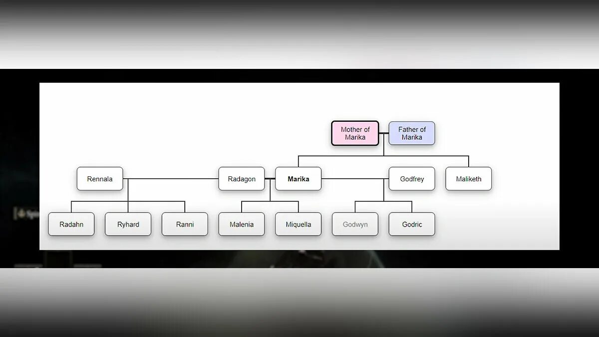 Родословная Элден ринг. Родовое Древо elden Ring. Семейное Древо Элден ринг. Семейное дерево elden Ring.