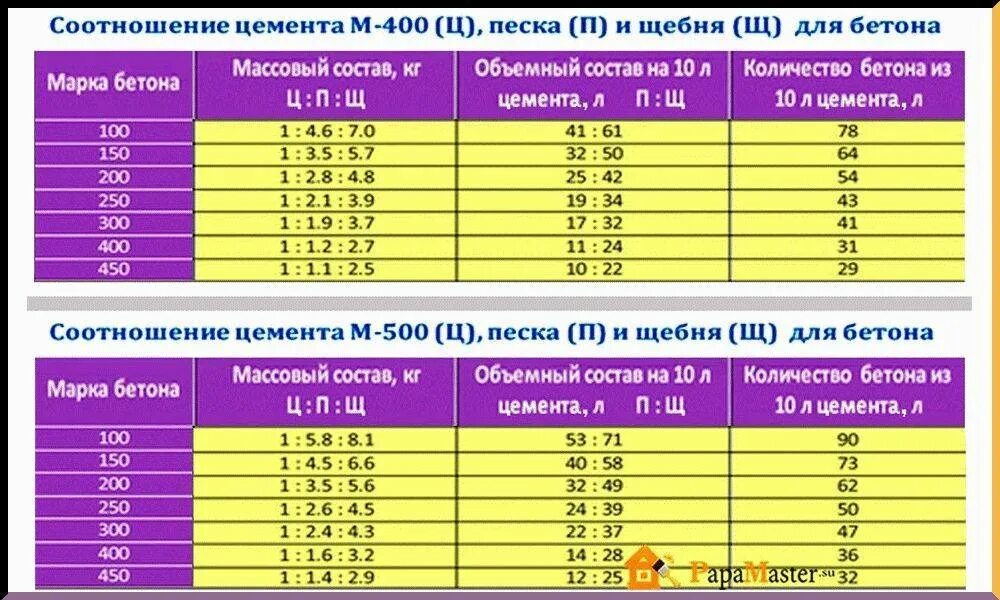 Марки бетона по прочности пропорции. М200 марка бетона состав пропорции. Бетон марки м200 класс бетона. Бетона марка прочности м200(в15).