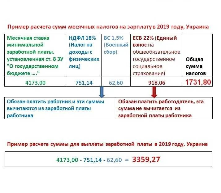 Налоги высчитывают с оклада. Налоги с ЗП пример расчета. Вычет налога с зарплаты. Налоги для начисления ЗП по окладу.