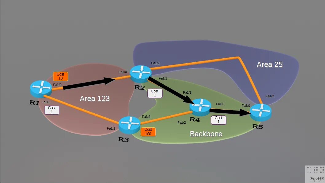 Пл пути. Дизайн сети Backbone. Backbone OSPF. Inter area intra area OSPF. Интерфейс Backbone.