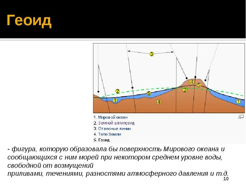 Геоидом называется