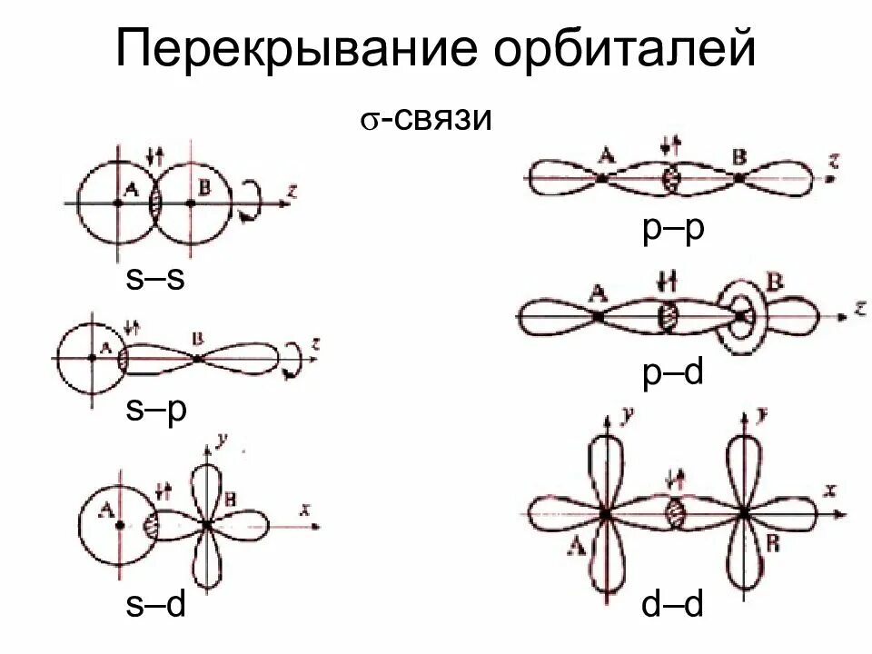 Перекрывание орбиталей при образовании Сигма связи. Сигма связь перекрывание орбиталей. Перекрывание d d орбиталей. Типы перекрывания атомных орбиталей.