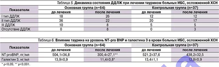 Нарушение диастолической функции левого желудочка по 1. Типы диастолической дисфункции левого желудочка. Показатели диастолической дисфункции левого желудочка. Рестриктивный Тип диастолической дисфункции левого желудочка. Дистолическая дисфункция 1 Тип.