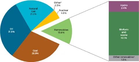 Shared energy