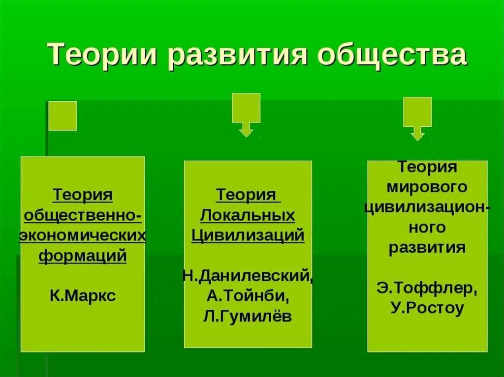 Основа общества перечислить. Теории развития общества. Теории общественного развития. Этапы развития теорий общества.. Теории общественного развития кратко.