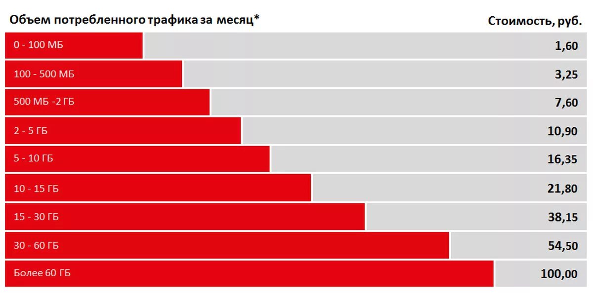 Расход трафика за месяц