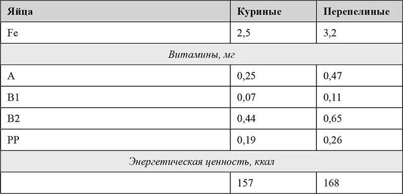 Одно куриное сколько перепелиных. Сравнение куриного и перепелиного яйца состав. Калорийность яиц куриных и перепелиных. Сравнение пищевых ценностей куриного и перепелиного яйца. Яйцо перепелиное и яйцо куриное сравнение состав.