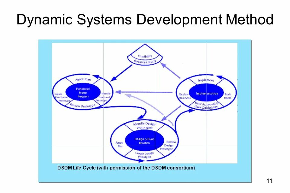 DSDM (Dynamic Systems Development model). Dynamic System Development method (DSDM). Модель жизненного цикла DSDM. DSDM диаграмма. Developed methods