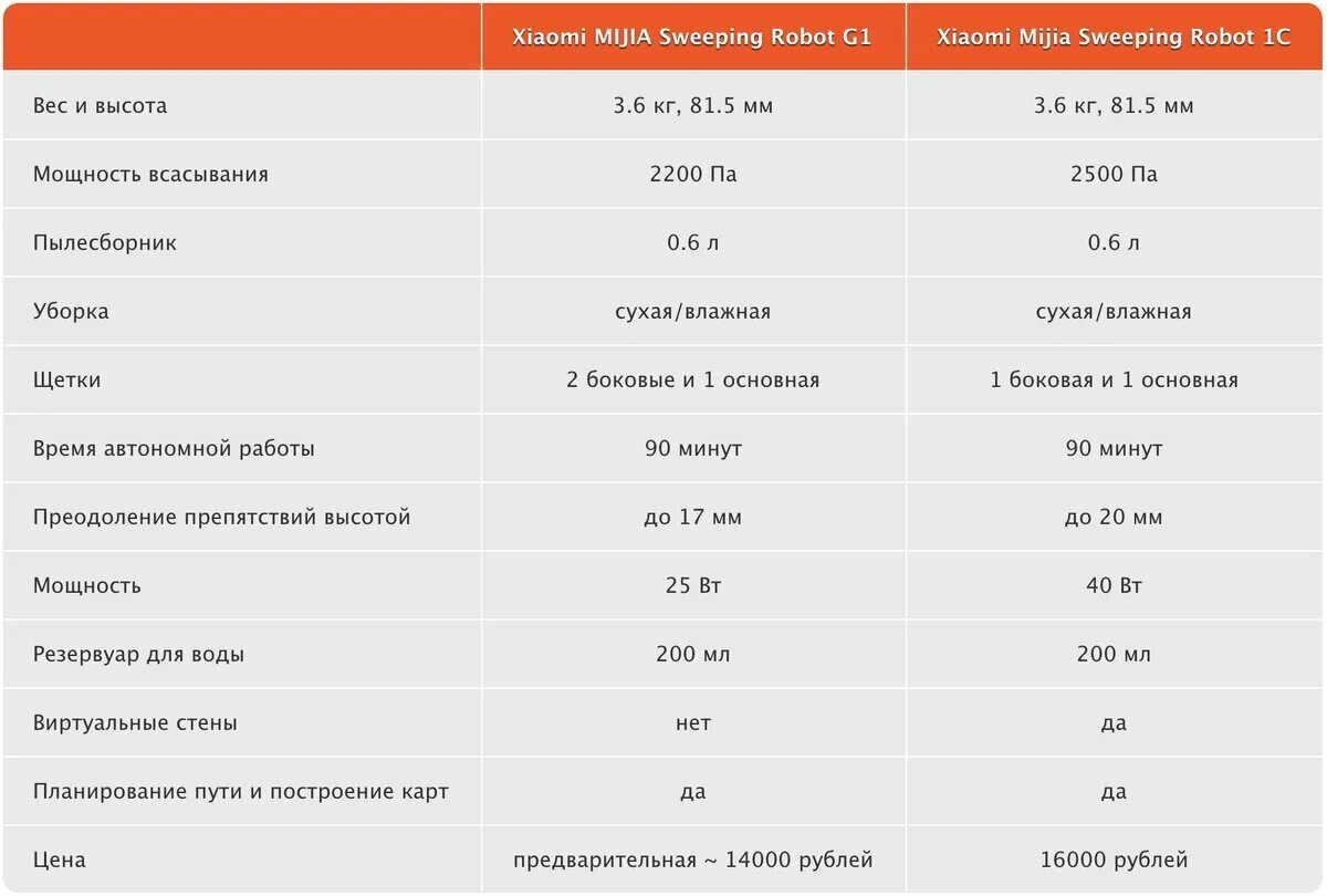 Xiaomi обзор сравнение. Таблица роботов пылесосов Xiaomi сравнительная характеристика. Отличия роботов пылесосов Xiaomi таблица. Сравнительная таблица роботы пылесосы Сяоми. Xiaomi робот пылесос сравнение моделей таблица 2021.