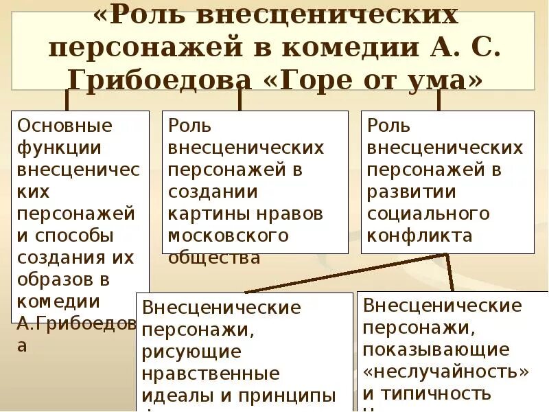 Главные второстепенные внесценические герои горе от ума. Внесценические персонажи горе от ума. Внесценические персонажи в комедии Грибоедова горе. Роль внесценические персонажи в комедии Грибоедова горе от ума.