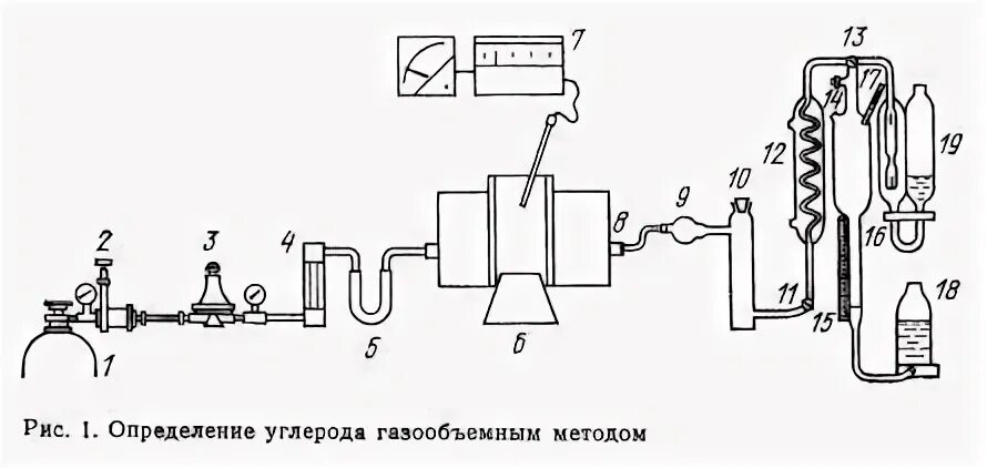 методы определения углерода