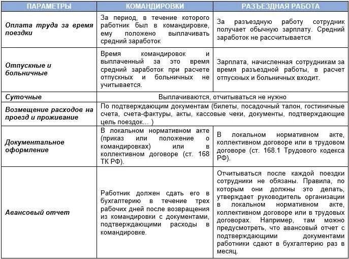 Тип командировки. Служебные поездки при разъездном характере работы. командировочный характер работы. отличие командировки от разъездного характера работы. разница между командированных и командировочных.