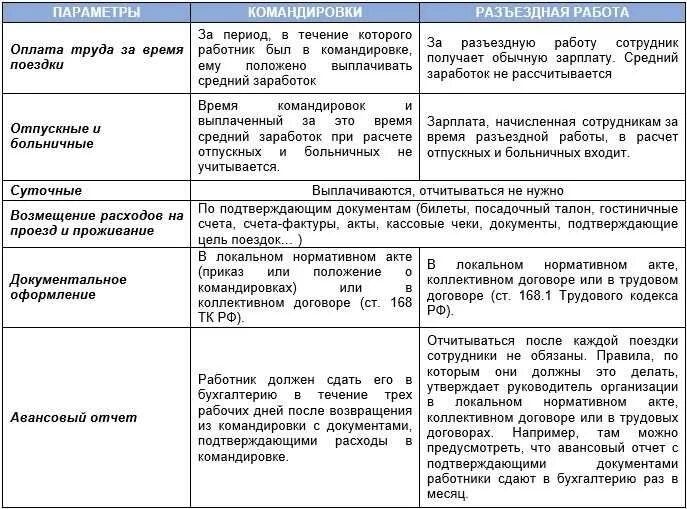 Командировка компенсация расходов. Служебные поездки при разъездном характере работы. Командировочный характер работы. Отличие командировки от разъездного характера работы. Разница между командированных и командировочных.