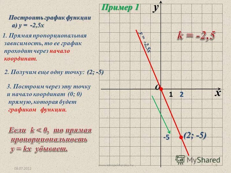 Формула функции прямой пропорциональности и ее график. Как строить график функции прямой. как построить график линейной функции 7. как строить график функции прямой пропорциональности. алгебра 7 класс график линейной функции прямой.