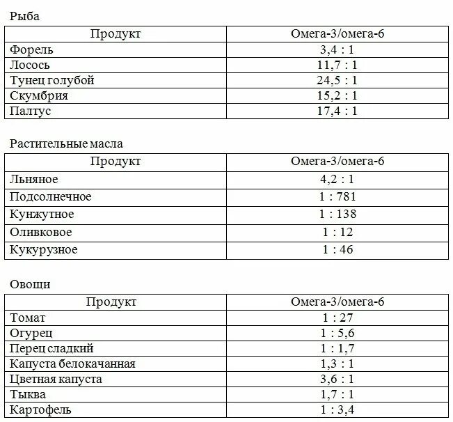 В каких продуктах содержится омега 6. Таблица содержания омега 3 и омега 6. продукты богатые омега-3 жирными кислотами таблица. таблица соотношения омега 3 и 6 в продуктах. содержание омега 3 таблица.