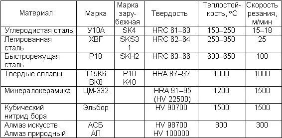 Характеристика твердости материала. Твердость инструментальных сталей таблица. классификация инструментальных материалов по твердости. марки инструментальных сталей для режущего инструмента. марка стали для режущих инструментов.