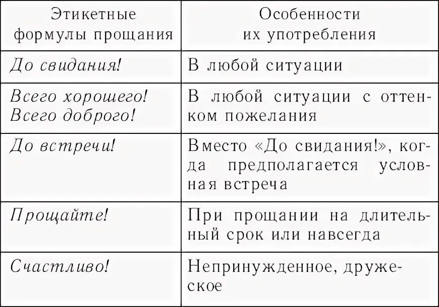 Виды прощания. Этикет речевого общения и этикетные формулы речи. Формулы прощания в речевом этикете. Этикетные речевые формулы обращения. Формулы речевого этикета таблица.