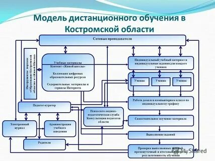 Управление цифровых образовательных технологий