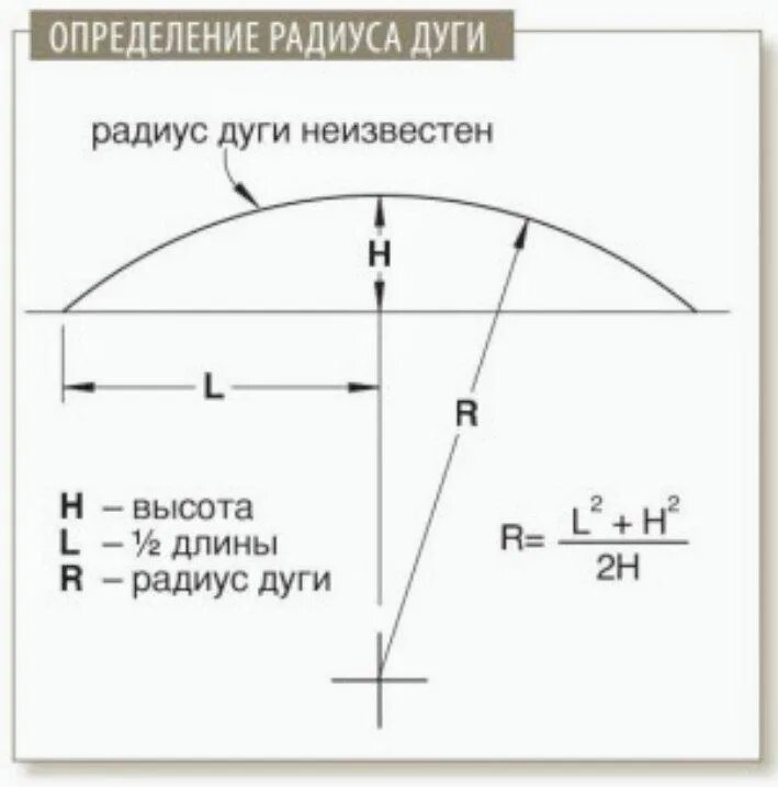Вычислить радиус по дуге. Формула расчёта длины дуги по радиусу. Формула вычисления радиуса дуги. Радиус дуги по хорде и высоте. Высота изгиба