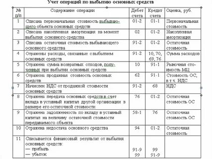 Для учета денежных средств используются счета
