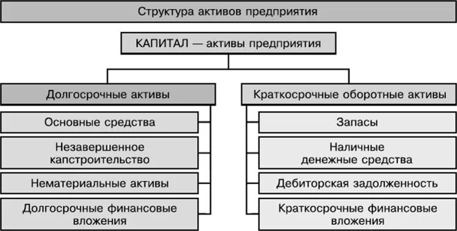 Структура активов схема. Состав активов организации. Состав внеоборотных активов предприятия. Структура активов организации. Активы предприятия роль