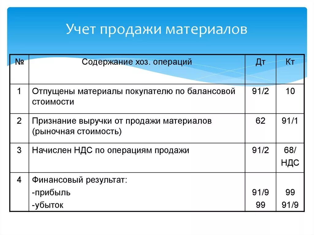 Проводки за счет чистой