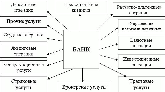 К какому типу операций относятся кредиты