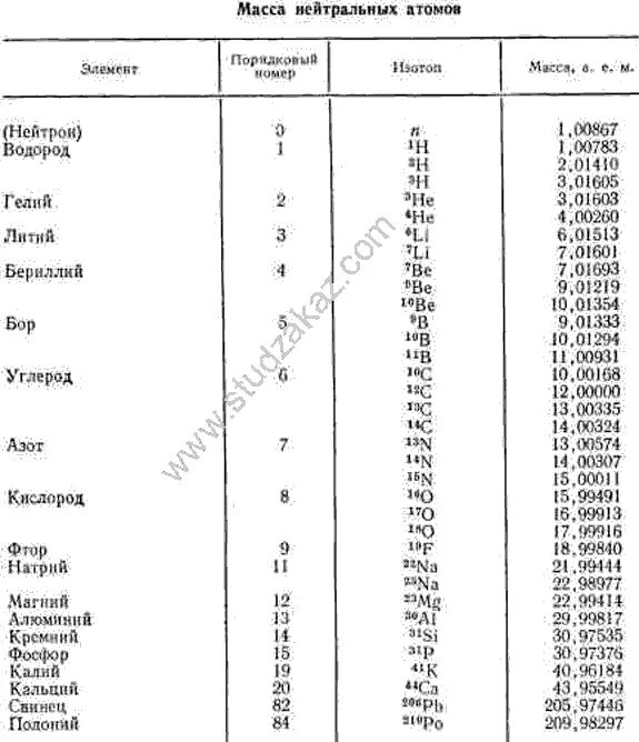 массы атомных ядер таблица. масса атомов изотопов таблица. массы атомных ядер изотопов таблица. масса нейтральных атомов таблица. таблица атомных масс изотопов.