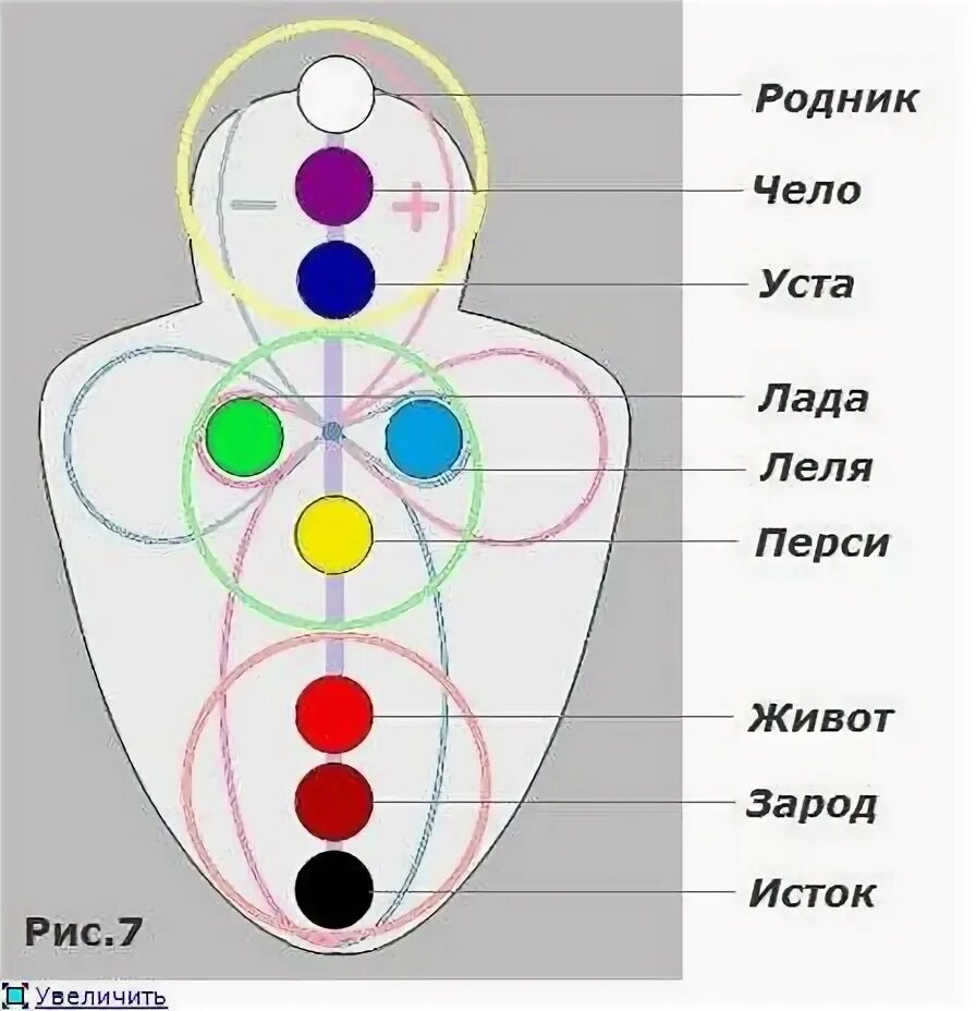 Славянская система чакр. Славяно-арийская система чакр. Явь навь правь славь что это. Славяна-арийская система чакр. Чакры человека славянская система.