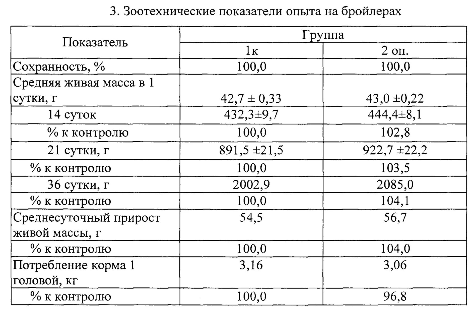 Пропойка цыплят бройлеров с 1 дня жизни. Схема выпойки цыплят бройлеров с первого дня таблица. асд-фракция 2 инструкция для цыплят бройлеров. схема выпойки цыплят бройлеров с первого. схема выпойки цыплят бройлеров с первого дня.