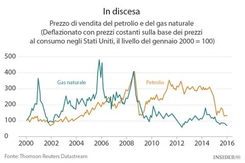 Сколько сегодня нефть