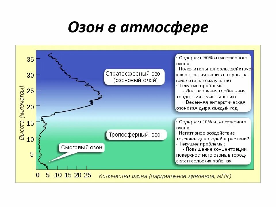 В наибольшем количестве в атмосфере. Озон в атмосфере. распределение озона в атмосфере. роль озона в атмосфере. источники озона в атмосфере.