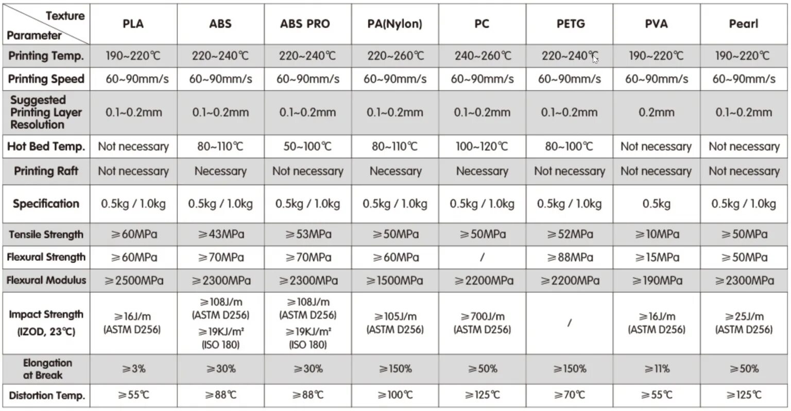 Температура для petg. Характеристики PLA ABS PETG. Механические характеристики ABS, PLA, PETG. Таблица параметров для PLA PETG. Характеристики пластиков для 3d печати.