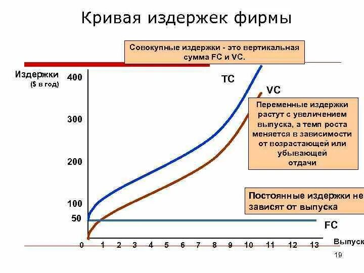 График постоянных издержек фирмы. Постоянные, переменные и Общие издержки фирмы. График общих затрат. График совокупные издержки фирмы. Затраты на производство увеличились